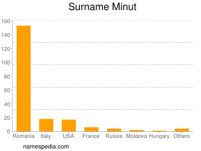 Surname Minut