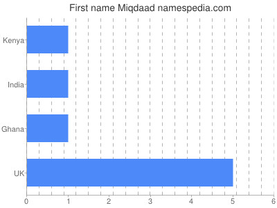 Given name Miqdaad