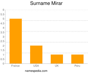 Surname Mirar