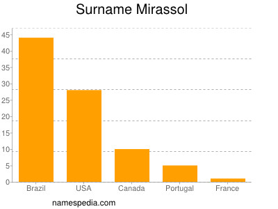 Surname Mirassol