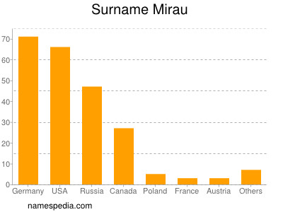 Surname Mirau