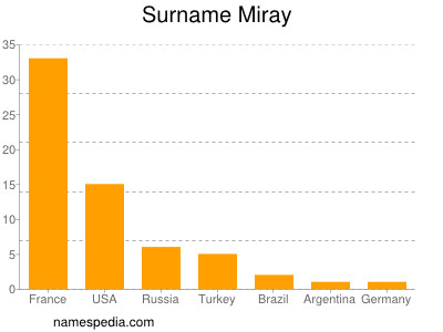 Surname Miray