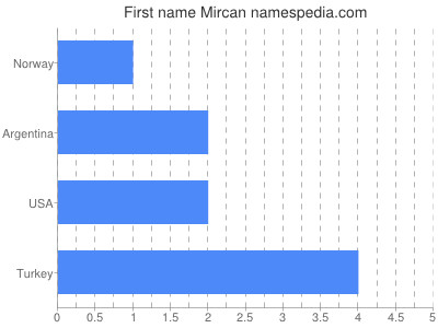 Given name Mircan