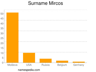 Surname Mircos