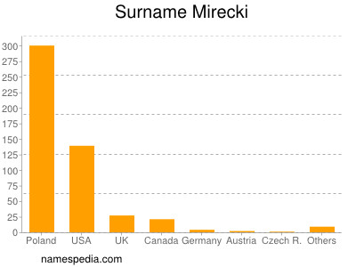 Surname Mirecki