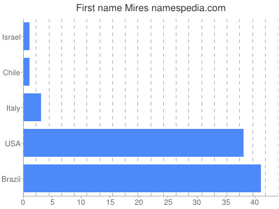Given name Mires