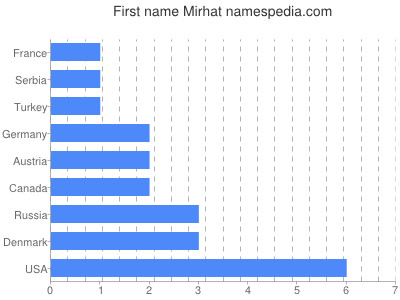 Given name Mirhat