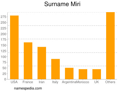 Surname Miri