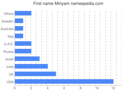 Given name Miriyam