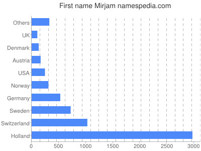 Given name Mirjam