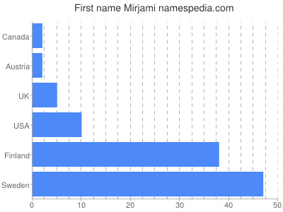 Given name Mirjami