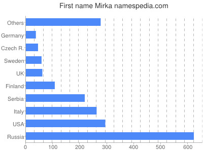 Given name Mirka