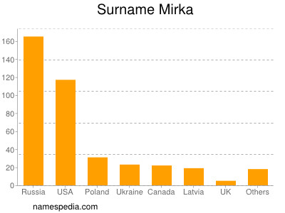 Surname Mirka