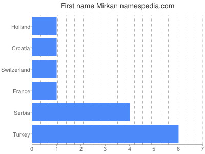 Given name Mirkan