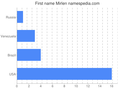 Given name Mirlen