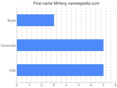Given name Mirleny