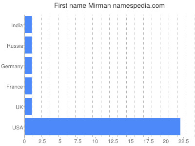 Given name Mirman