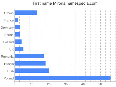 Given name Mirona