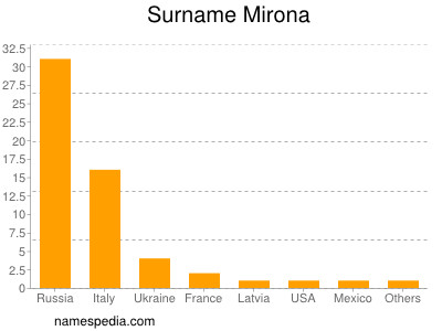 Surname Mirona