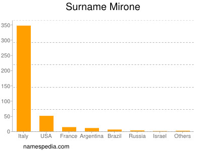 Surname Mirone