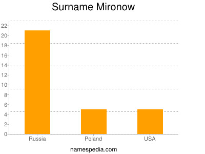 Surname Mironow