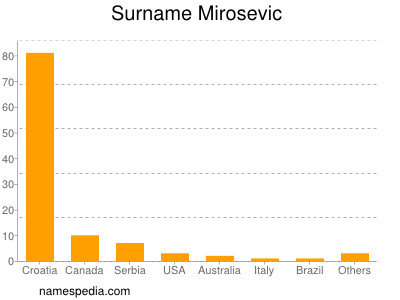 Surname Mirosevic