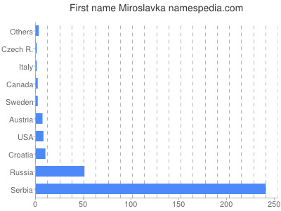 Given name Miroslavka