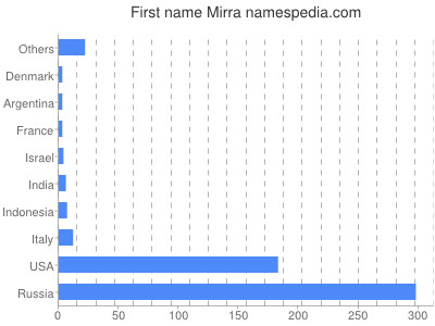 Given name Mirra
