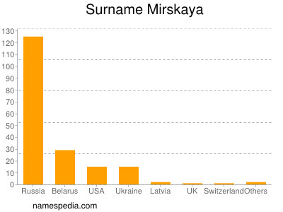 Surname Mirskaya