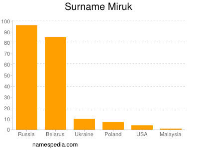 Surname Miruk
