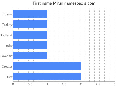 Given name Mirun
