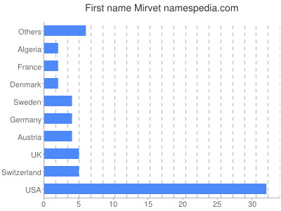 Given name Mirvet