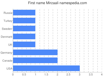 Given name Mirzaali