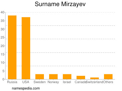 Surname Mirzayev