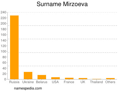 Surname Mirzoeva