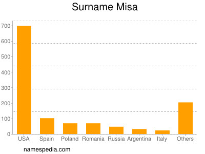 Surname Misa
