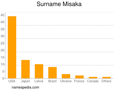 Surname Misaka