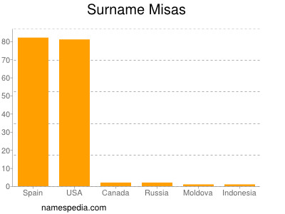 Surname Misas