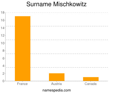 Surname Mischkowitz