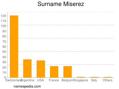 Surname Miserez