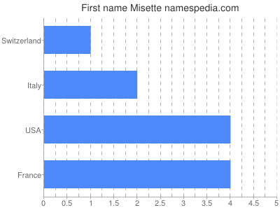Given name Misette