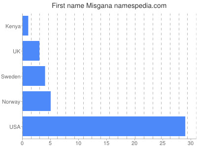Given name Misgana