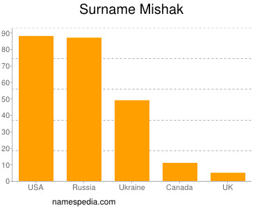 Surname Mishak