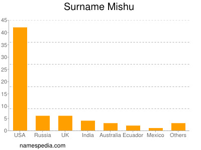 Surname Mishu