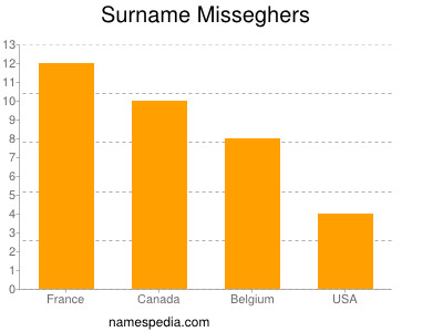 Surname Misseghers