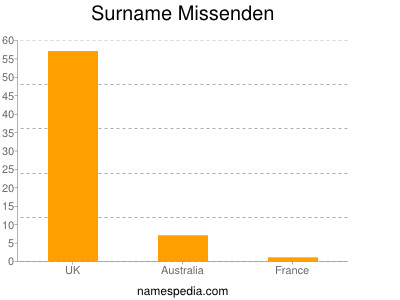 Surname Missenden