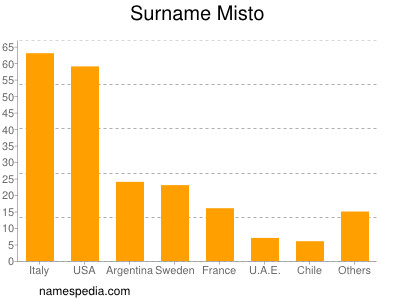Surname Misto