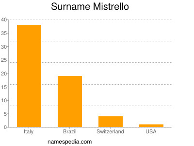 Surname Mistrello
