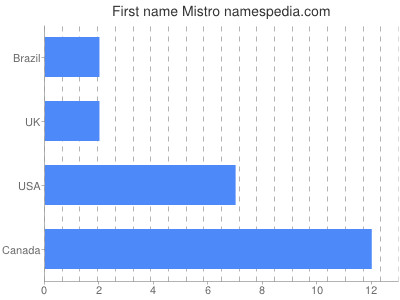 Given name Mistro