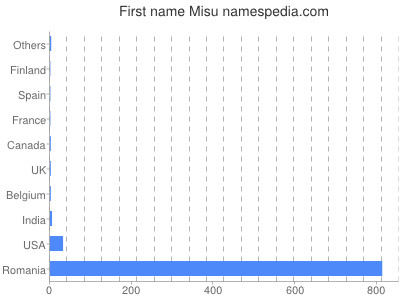 Given name Misu